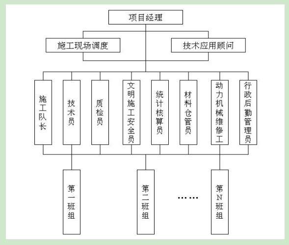 外墻保溫施工組織機(jī)構(gòu)設(shè)置，現(xiàn)場管理組織機(jī)構(gòu)