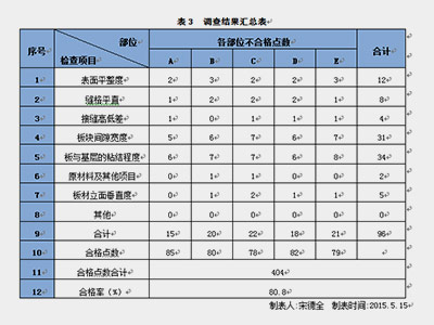 質(zhì)量檢測表
