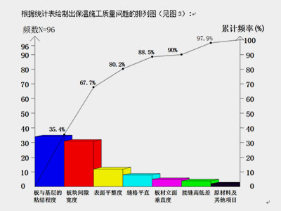 質(zhì)量檢測柱狀圖